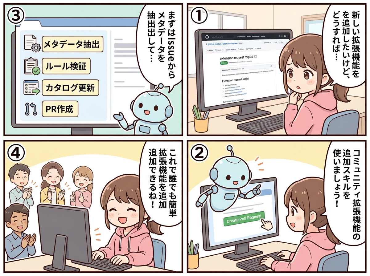 コミュニティ拡張機能の追加の紹介マンガ